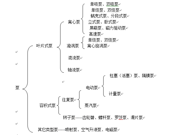 按泵工作原理和结构分类.png